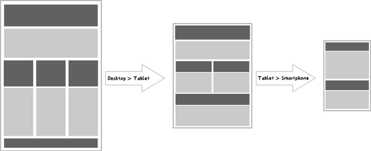 Schematische Darstellung responsiven Webdesigns: Das Layout passt die Inhalte den Anforderungen unterschiedlicher Bildschirmgrößen an. Ziel ist ein gutes Nutzererlebnis bei allen Endgeräten.